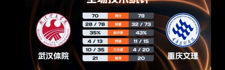 乐鱼体育官网入口-🏀CUBAL-重庆文理力克武汉体院 周思蕴18+22+7 黄冰曦23+6