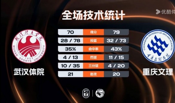 乐鱼体育官网入口-🏀CUBAL-重庆文理力克武汉体院 周思蕴18+22+7 黄冰曦23+6