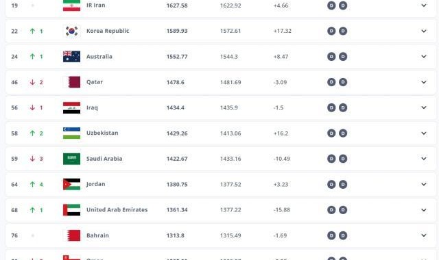 乐鱼体育官方网站-国足FIFA排名再降一位 世界排名第92亚洲排名第13