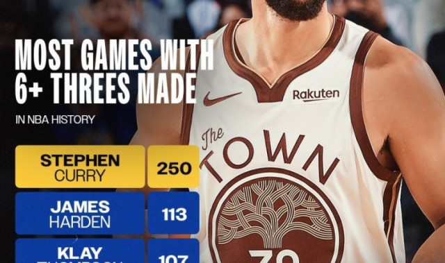 一骑绝尘！库里生涯已250场6+三分 是第二名哈登的两倍有余！